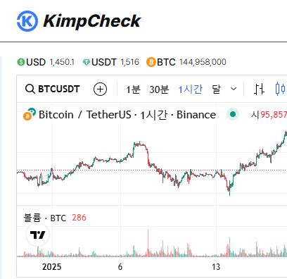 KimpCheck으로 알아보는 김치프리미엄 계산법